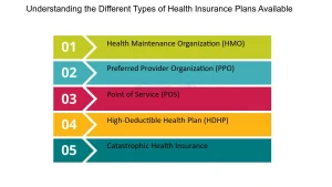 Types of Private Health Insurance Plans 